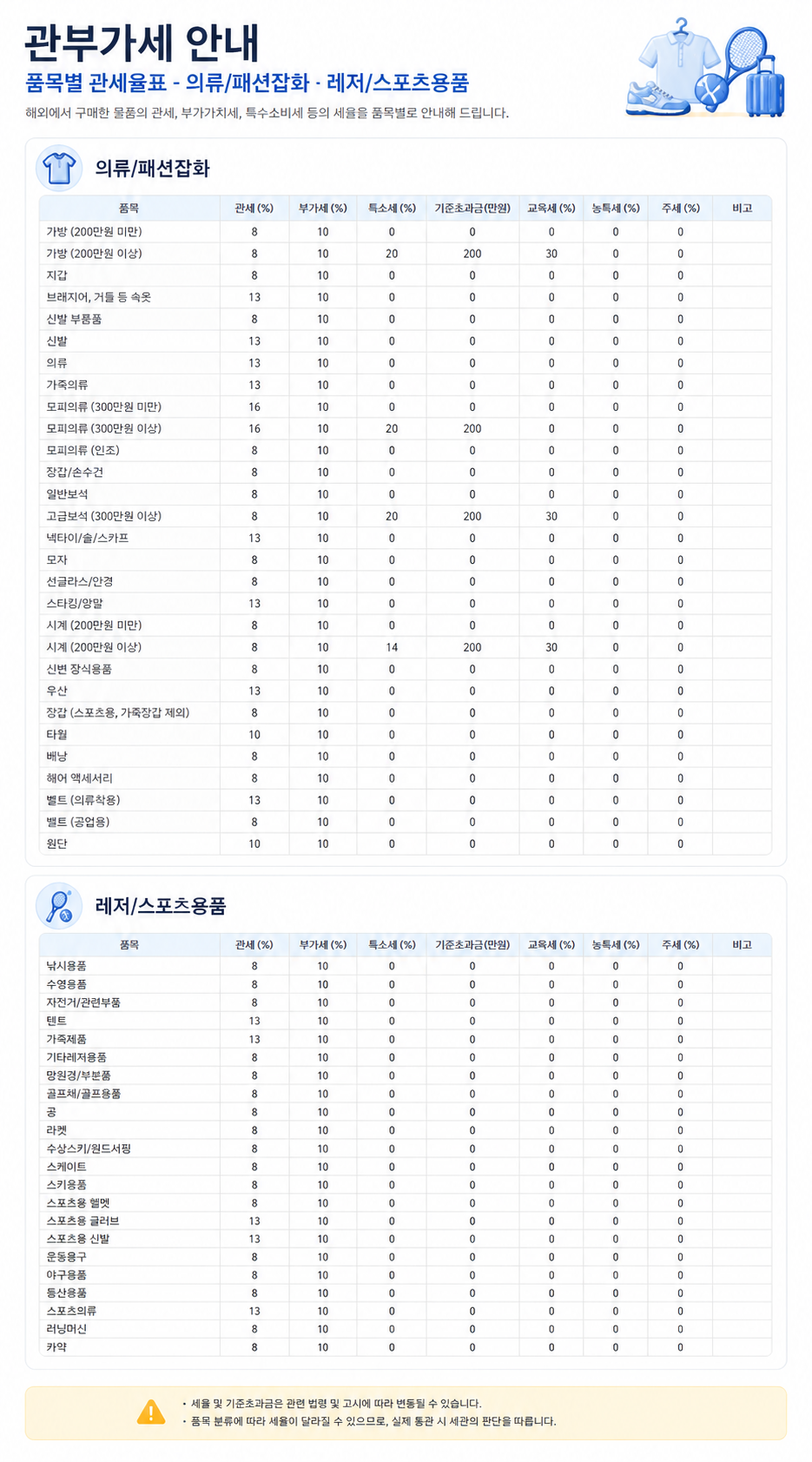 의류 패션잡화 및 레저 스포츠용품 관세율