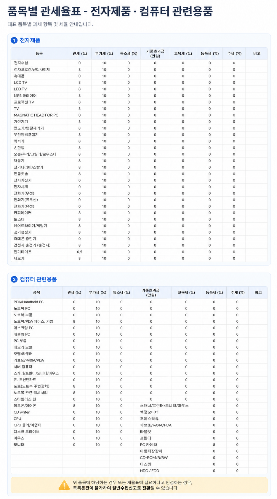전자제품 및 컴퓨터 관련용품 관세율