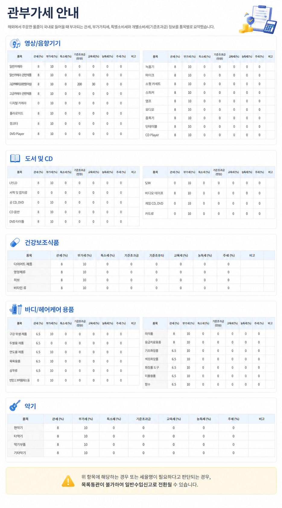 영상 음향기기 도서 건강보조식품 바디 헤어케어 악기 관세율