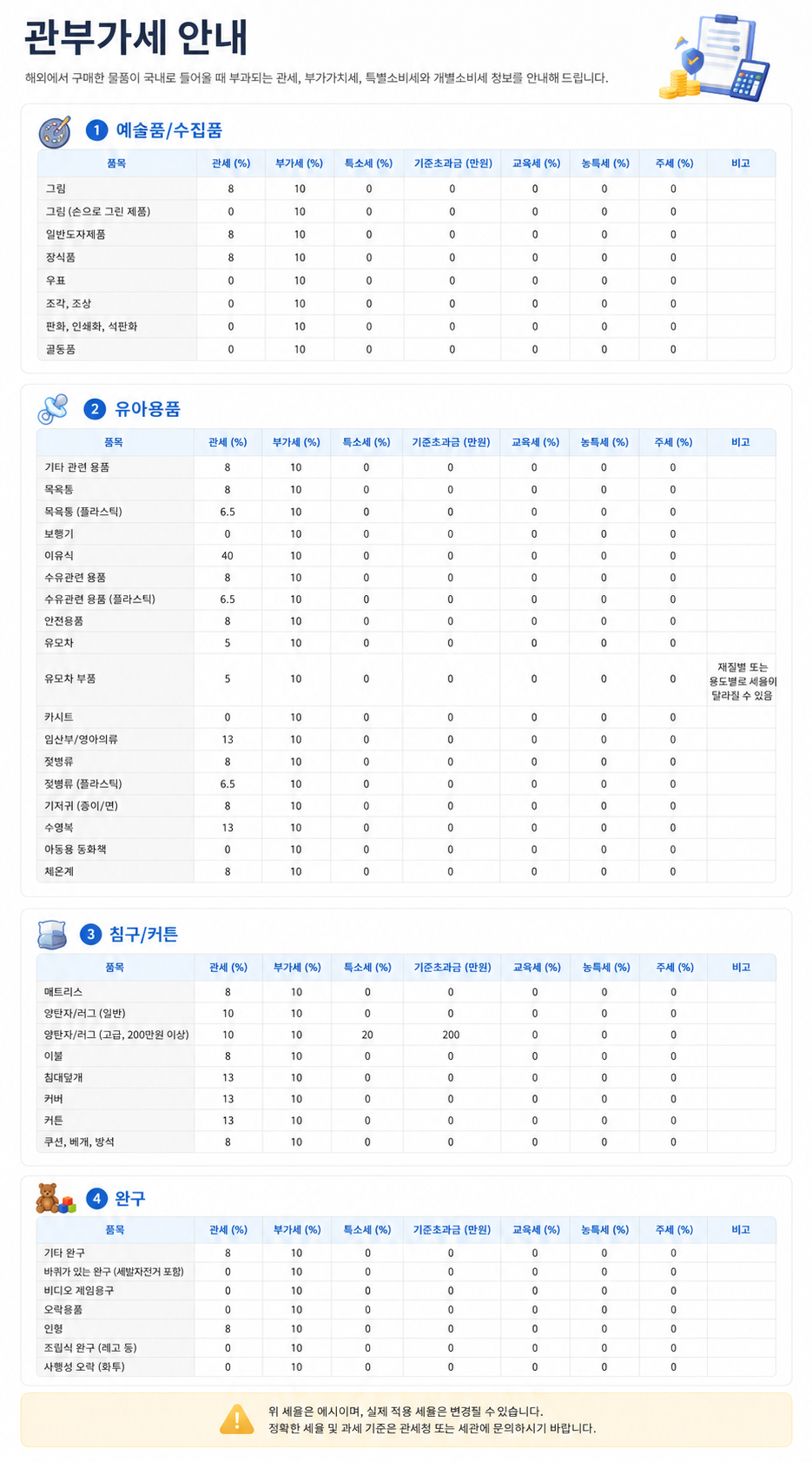 예술품 유아용품 침구 커튼 완구 관세율