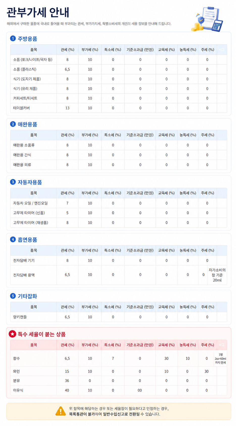 주방용품 애완용품 자동차용품 및 특수 세율 안내