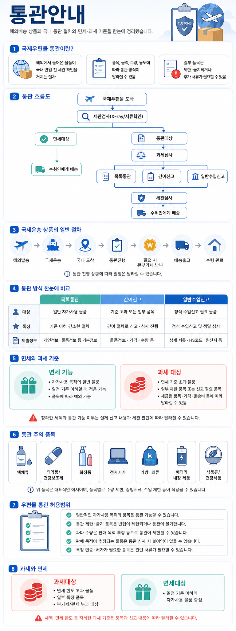 국제우편물 통관안내